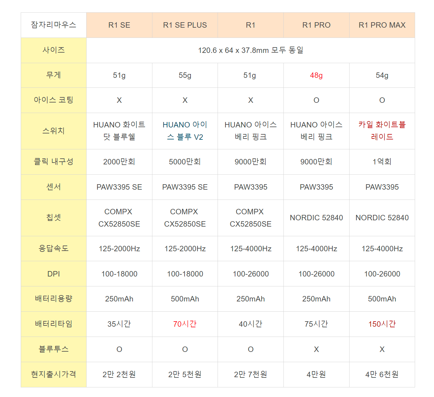 450 Rse Vs R1 VXE R1 SE PLUS VS R1 PRO MAX 비교 사용기 - 유저 리뷰