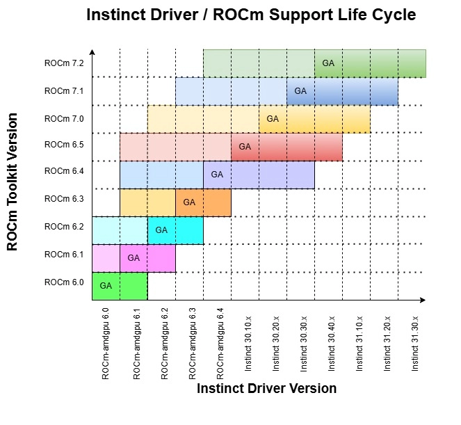 AMD, ROCm 툴킷 분리… AMDGPU 드라이버, '인스팅트' 브랜드로 독립 - 테크 소식