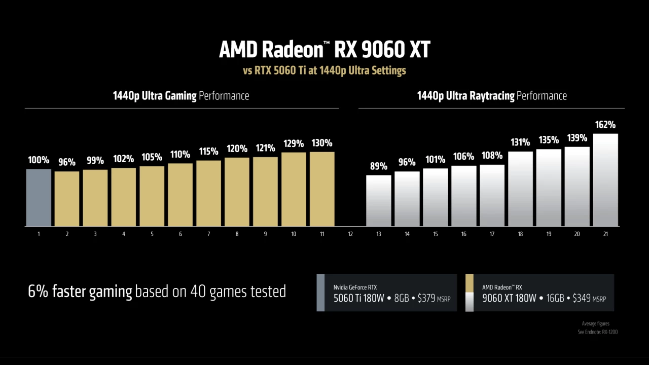 AMD, 1080p GPU에서 8GB VRAM을 옹호하며 실제로 충분하다고 설명 - 조드