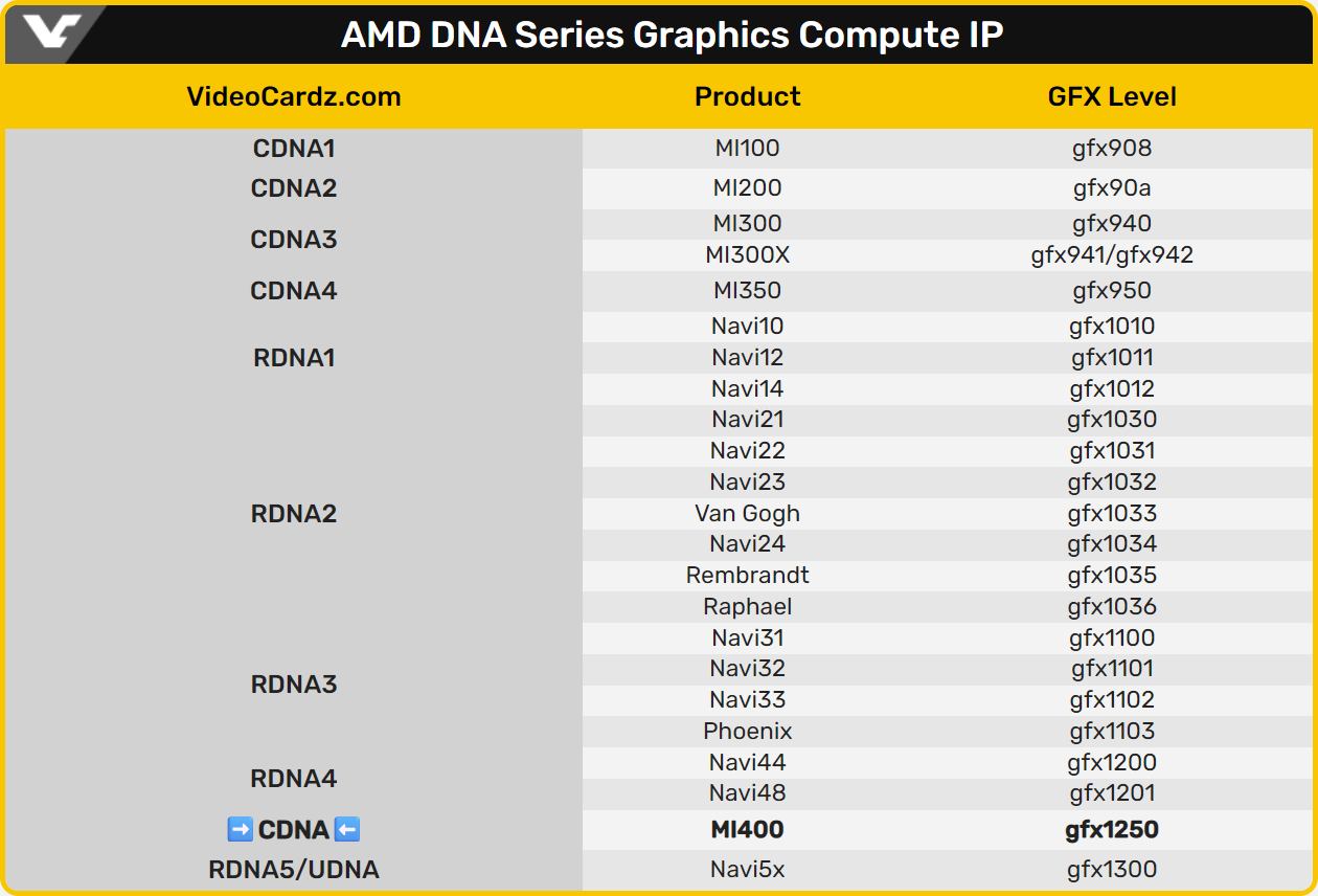 AMD의 차세대 CDNA 아키텍처 
