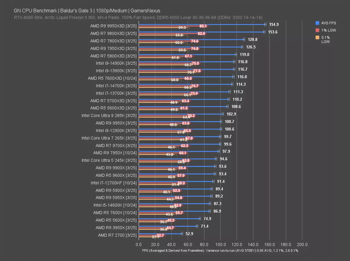 9700X vs 9800X3D UWQHD 32종 게이밍 테스트(6000MHz CL26, 8300MHz CL32) - 조드