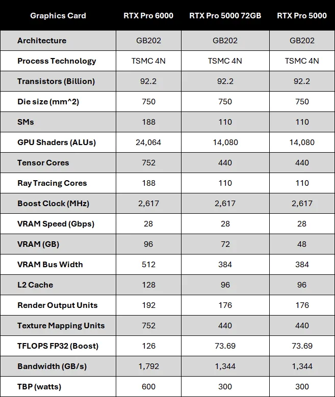 엔비디아, 일반 버전보다 VRAM 50% 늘린 RTX Pro 5000 72GB GDDR7 공개 - 테크 소식