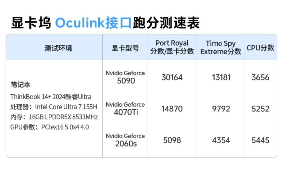 유그린, OcuLink 및 USB4 포트 모두를 탑재한 eGPU 독 출시 - 테크 소식
