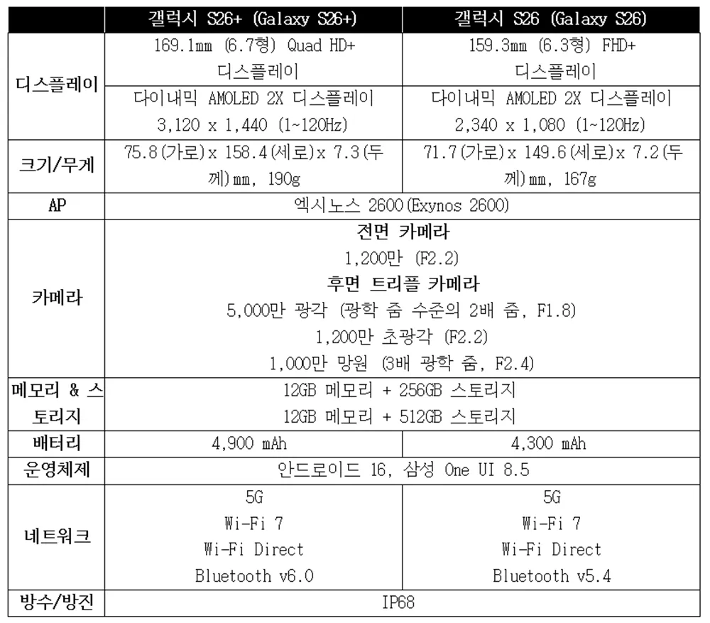 삼성전자, 3세대 AI폰 ‘갤럭시 S26 시리즈’ 공개 - 모바일 소식