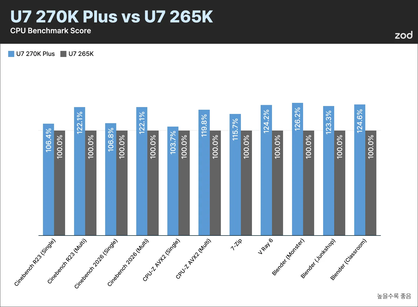 Intel Core Ultra 200S Plus - 벤치마크 / 기획