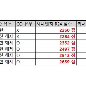 9950X3D 시네벤치 R24 테스트 - CPU / 메인보드 / 램